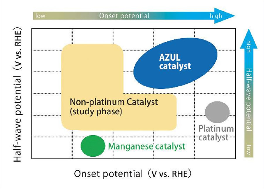 Comparison of Catalyst Performance
